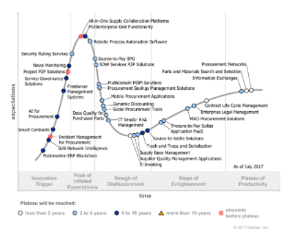 Gartner 2017 Hype Cycle for Procurement and Sourcing Solutions